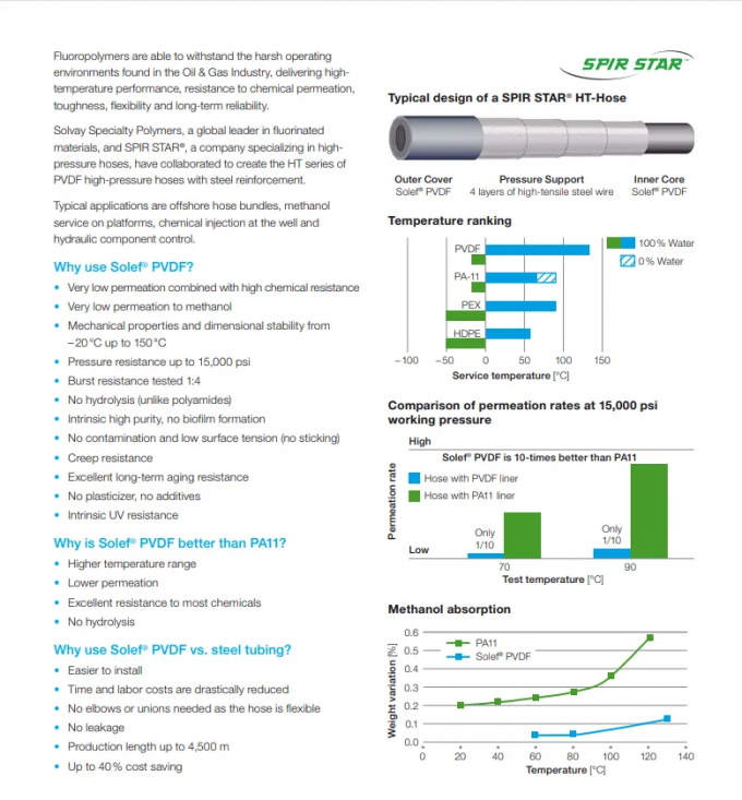 Practical PVDF Polyvinylidene Difluoride , Solvay Solef 5130/0001